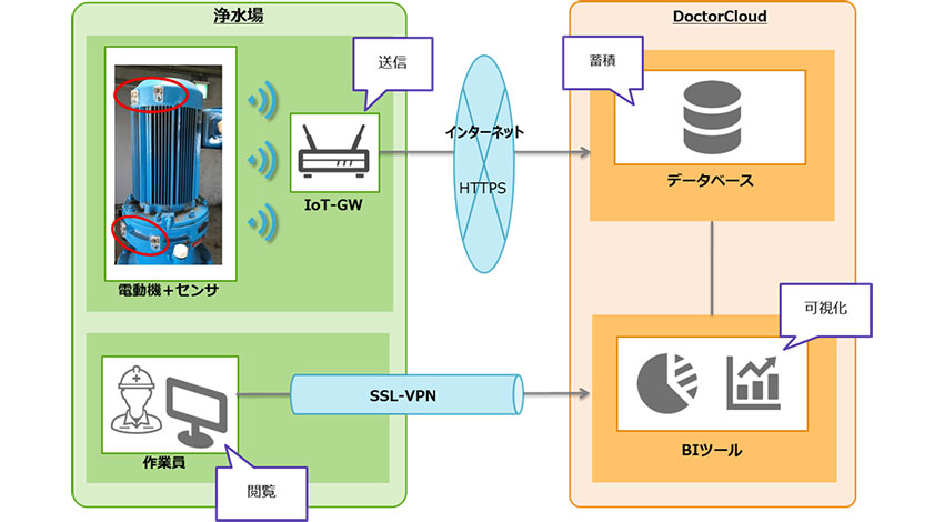 浄水場の保全業務をIoTで効率化、日立グループが遠隔監視システムを開発