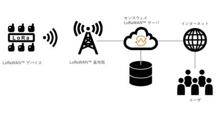 センスウェイがLoRaWANの基地局を全国に展開、IoT通信プラットフォーム事業者として全国サービスを開始