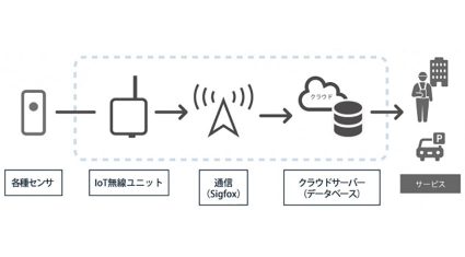 オプテックス、Sigfox対応「IoT無線ユニット」を発売：既存のセンサーやスイッチと簡単接続