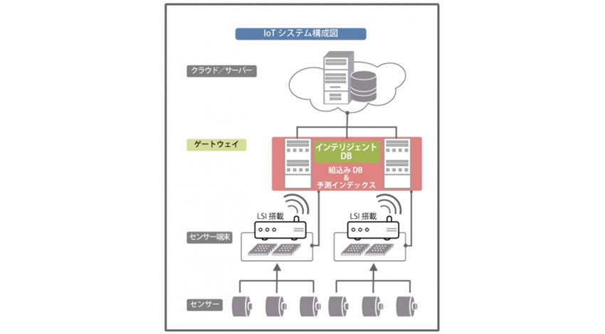 ソルティスター、エッジのデータ予測によって低消費電力IoTを促進するインテリジェントデータベースを開発