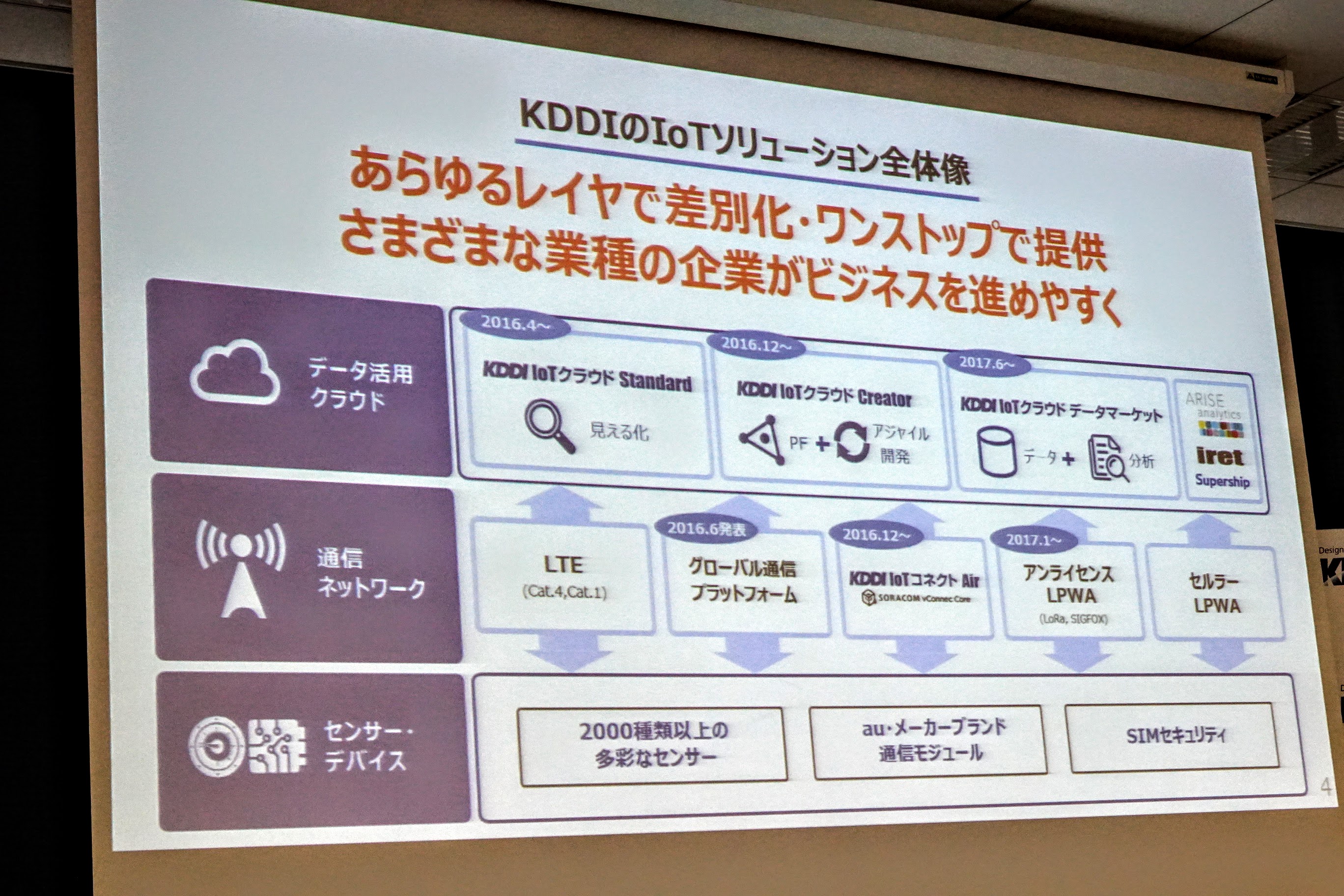 KDDI LTE-MでのLPWA