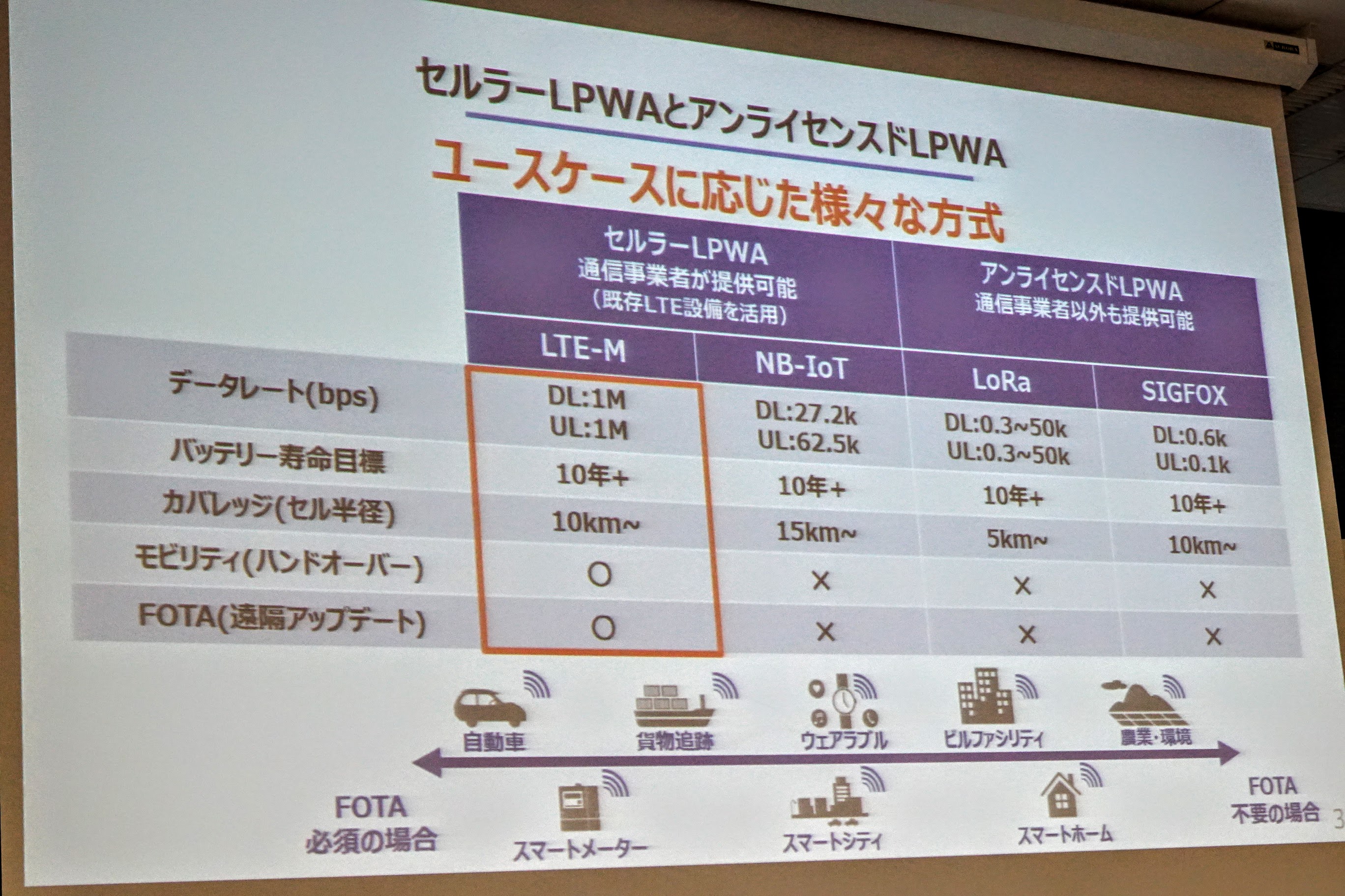 KDDI LTE-MでのLPWA