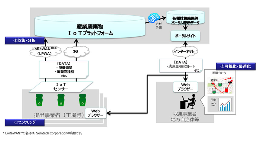 ＮＴＴ西日本、LPWAを活用した産業廃棄物の収集効率化に向け実証実験を開始