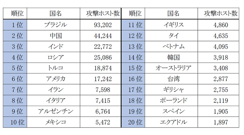 横国大とBBSSのIoTサイバー脅威分析2017年10月リポート、10月末に上位6カ国のIoT機器からのサイバー攻撃が急増