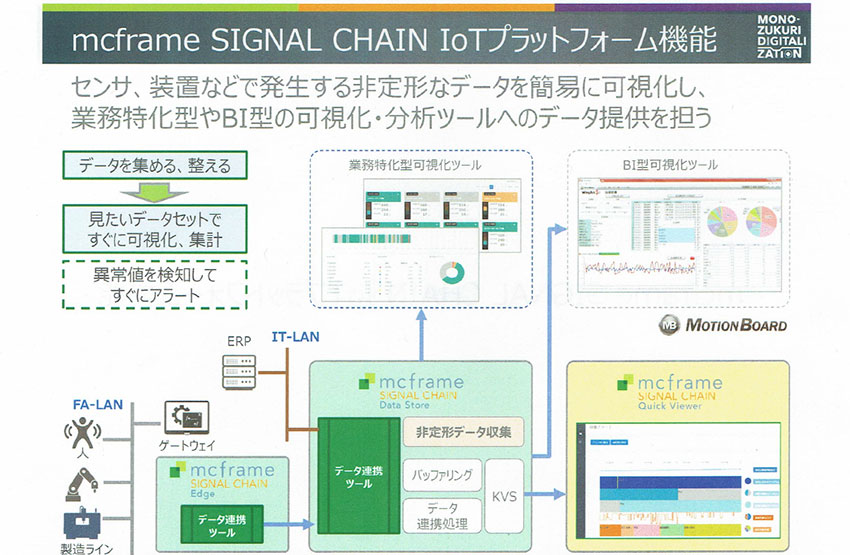 B-EN-G、簡単IoTで製造設備の稼働モニタリングと設備メンテナンスを支援する「mc frame SIGNAL CHAIN」にIoTプラットフォーム機能を追加