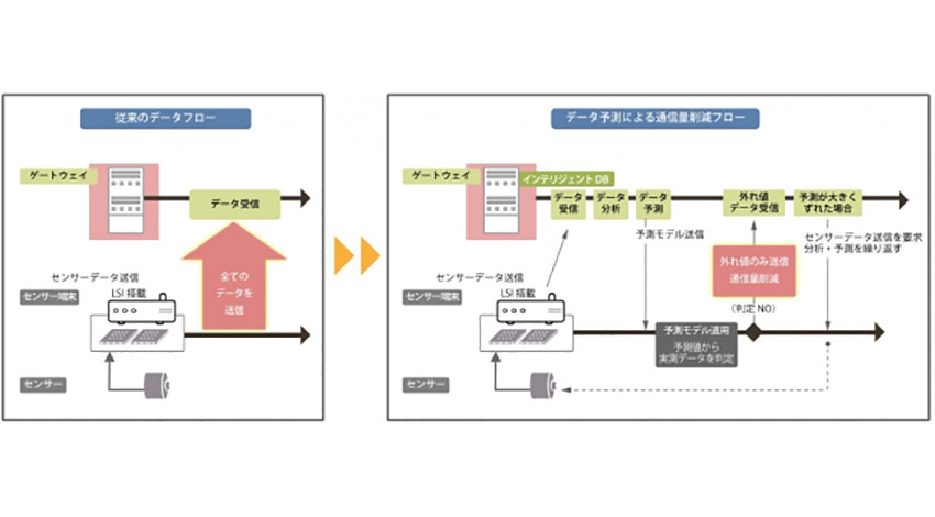 ソルティスター、エッジのデータ予測によって低消費電力IoTを促進するインテリジェントデータベースを開発