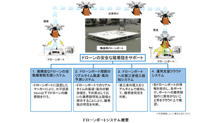 ブルーイノベーション・東京大学・NTTドコモなど、物流用ドローンポートシステムを活用した総合検証実験を実施