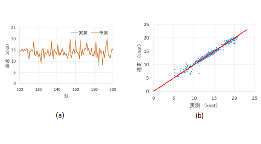 富士通研、AIを活用し船舶の速度や燃料消費量を推定、商船三井・宇部興産海運と共同で検証