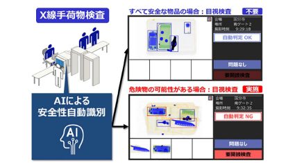 日立、AIの活用でX線手荷物検査の安全性を自動識別する技術を開発