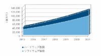 IDC、2016年～2021年の国内IoTセキュリティ製品市場は年間平均19.3％で成長と予測