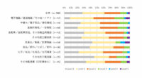 IDCが2016年国内製造業のデジタル化状況を発表、全体的にはまだ紙ベースの情報をデジタル化する取り組み（レベル1）が主軸