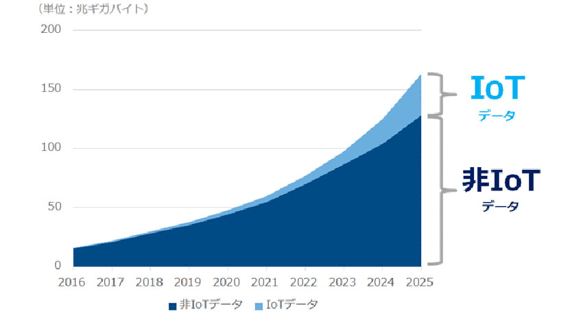 IDC、2025年の世界のデジタルデータ生成量は2016年比で約10倍に増加と予想