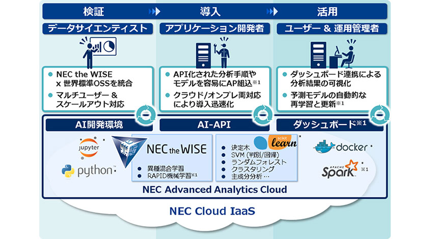 NEC、AIの検証から導入・活用までをトータルで支援するプラットフォーム「NEC Advanced Analytics Cloud with 異種混合学習」を販売開始