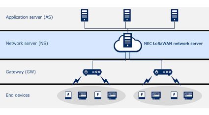 NEC、LoRaWANに準拠したネットワークサーバを提供開始