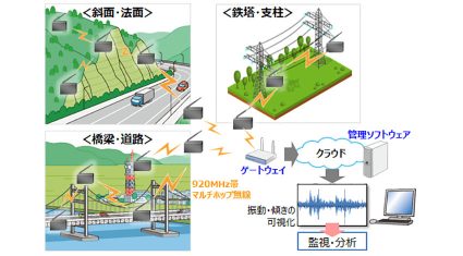 OKI、インフラ構造物の健全度を遠隔監視するSmartHop対応「無線加速度センサーシステム」を販売開始