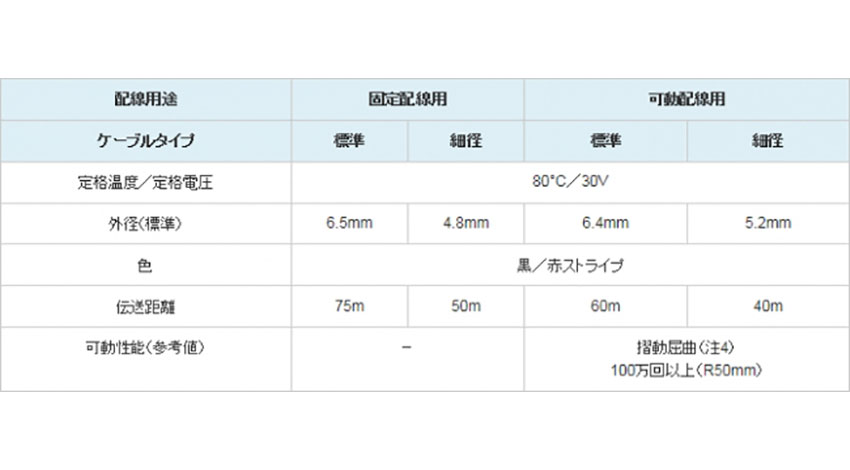 沖電線、産業用オープンネットワーク「EtherCAT P」対応ケーブル「ECP」シリーズを販売開始