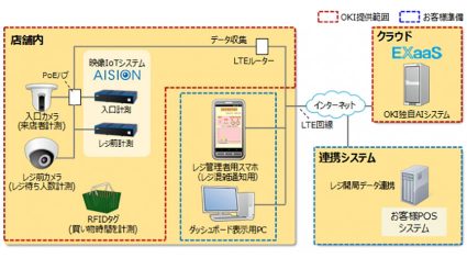 OKI、IoTの画像センシングとAI・アナリティクス技術を活用した店舗業務改善支援ソリューション「VisIoT」をリリース