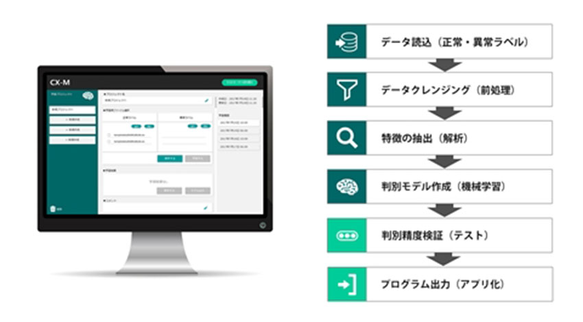 東京エレクトロン デバイス、時系列データから装置の異常判別プログラムを自動生成するIoT向けマシン「CX-M」を開発