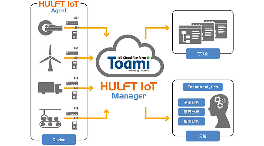 NSWとセゾン情報システムズ、セキュアなデータ転送を可能にするIoTサービス「Toami File Agent Powered By HULFT IoT」を提供開始