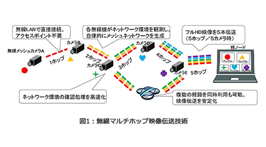 東芝、複数の監視カメラのフルHD映像を伝送可能な「無線マルチホップ映像伝送技術」を開発