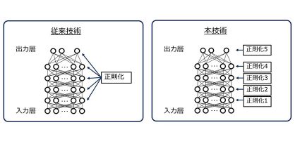 NEC、認識精度を向上させるディープラーニングの自動最適化技術を開発