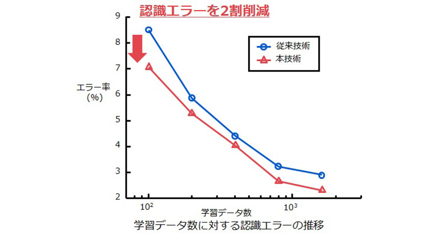 NEC、認識精度を向上させるディープラーニングの自動最適化技術を開発