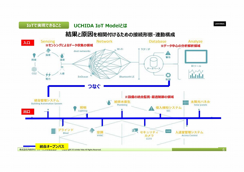 建築設備をITネットワークにつないで働く場所をインテジェンスに　－内田洋行 スマートビル事業部 インタビュー