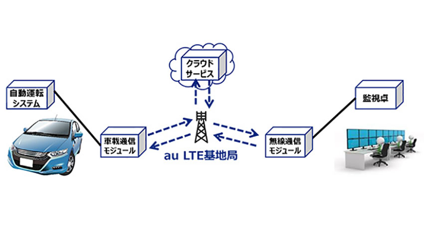 KDDI・アイサンテクノロジー・ティアフォー、公道における無人自動運転車の遠隔制御を実証