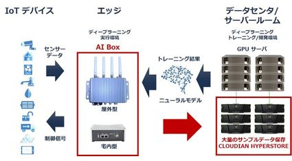 クラウディアン、NVIDIA GPU搭載、エッジでAI処理を実行するマルチ機能デバイス「AI Box」を開発