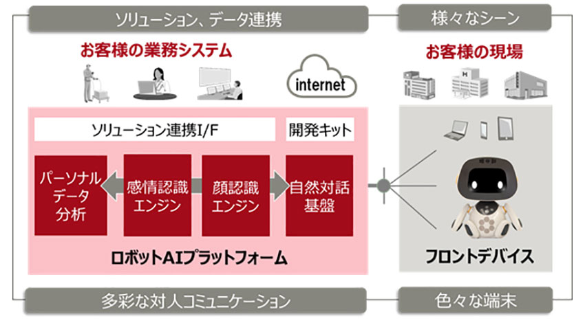 富士通、自然な対人コミュニケーションを実現する「ロボットAIプラットフォーム」の提供を開始