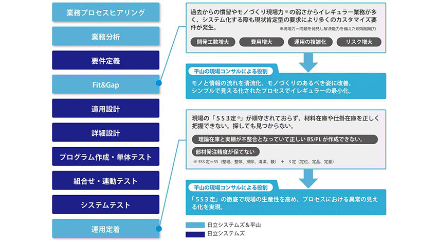 日立システムズと平山が協業、IoTを活用した製造業向け「現場改善支援サービス」を販売開始