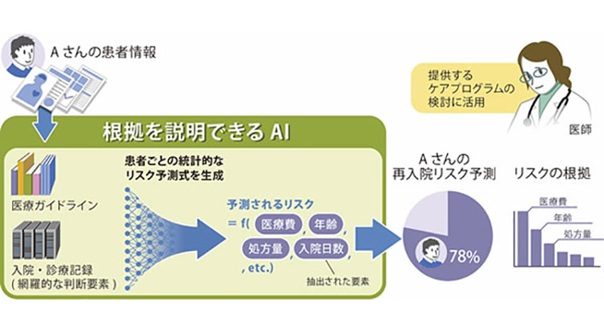 日立、心疾患患者の再入院リスクを予測するAI技術を開発