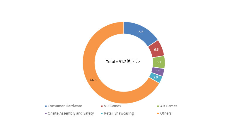 IDC、世界のAR/VR関連市場は年率98.8％で成長と予測