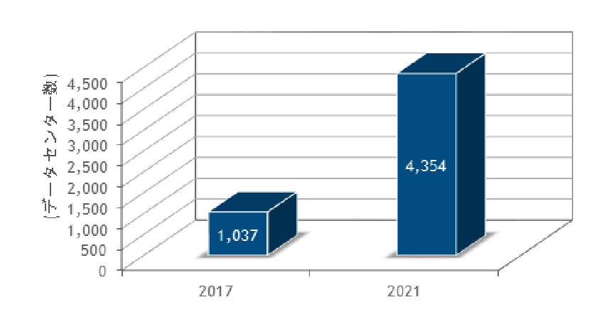 IDC、2021年末の国内IoT向けエッジマイクロデータセンター数は4,354か所に増加と予測