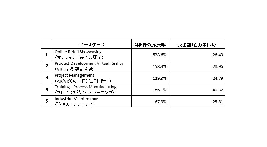 IDC、世界のAR/VR関連市場は年率98.8％で成長と予測