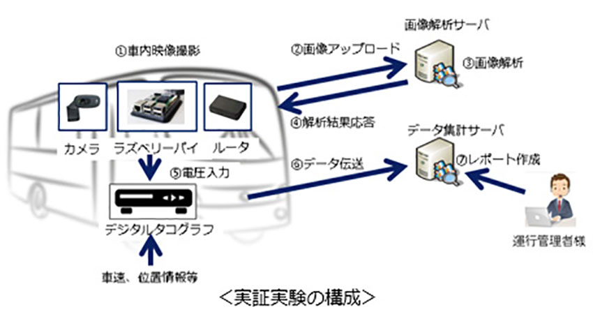 KDDI、顔認識で「バス」の危険運転を防ぐ、IoTを活用した「危険運転予防システム」の実証実験を実施