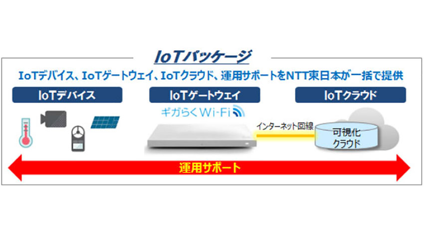 NTT東日本、IoTの導入から運用までをパッケージで提供、第1弾として農業向けを来年1月18日よりスタート