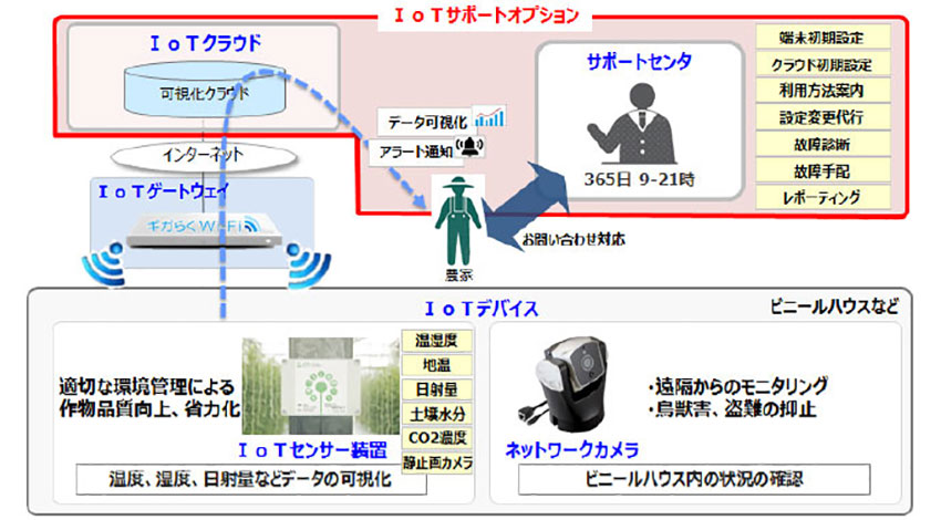 NTT東日本、IoTの導入から運用までをパッケージで提供、第1弾として農業向けを来年1月18日よりスタート