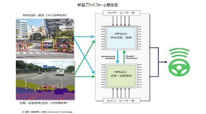 OKI、アヴネットとAI搭載の自動運転技術開発向けプラットフォームを共同開発