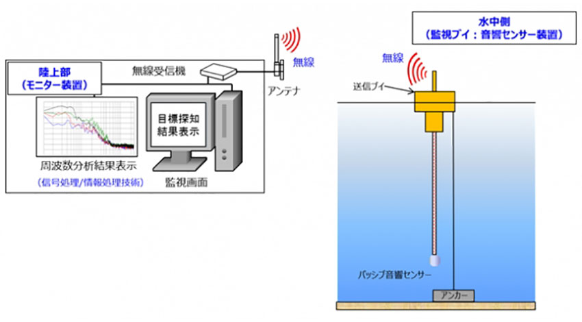 OKI、IoTの音響センシング技術による「水中音響沿岸監視システム」を開発、評価キットを提供開始