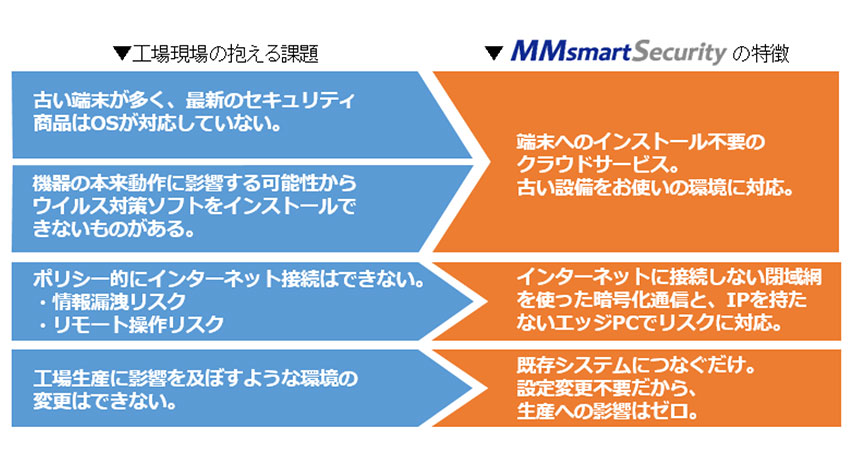 安川情報システム、工場向けIoTセキュリティソリューション「MMsmartSecurity」シリーズを発売