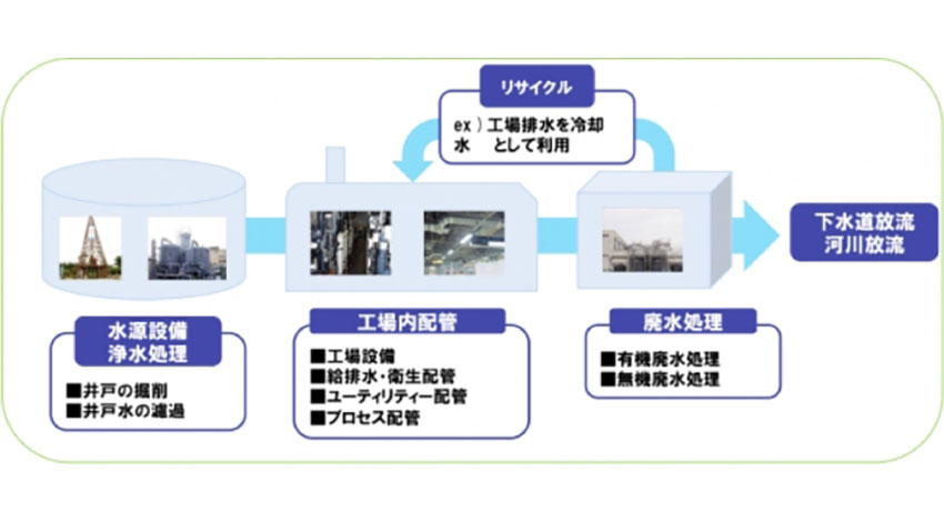 スカイディスク・中島工業・AIエンジニアリング、水処理設備のスマートファクトリー化で協業