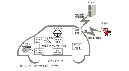 富士通研究所、車載ネットワークでのサイバー攻撃を検知する技術を開発