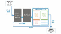 スカイディスク、設備機器のAI異常診断学習モデルをAPIで提供開始