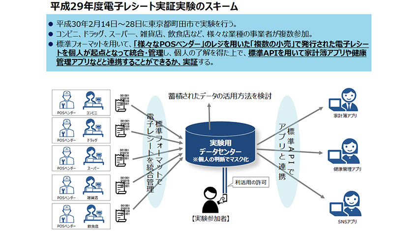 経産省、電子レシートの標準仕様を検証する実験を開始