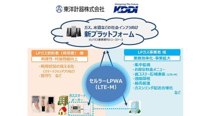 東洋計器とKDDI、セルラーLPWA対応ガスメーター用送信機「IoT-R」を開発