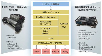 NSW、自動運転・ADAS開発向けスターターキットの提供を開始