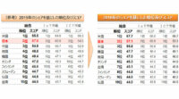 総務省、IoT国際競争力指標（2016年）を公表、日本の競争力は2位に