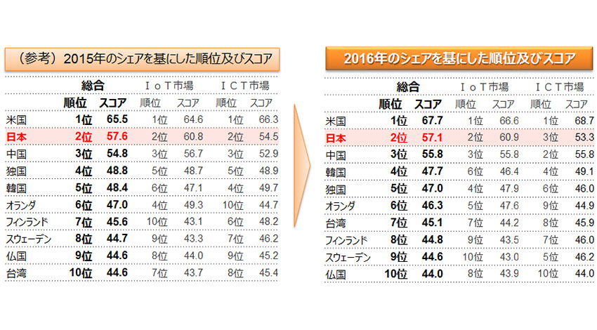 総務省、「IoT国際競争力指標（2016年実績）」を公表、日本の競争力は2位