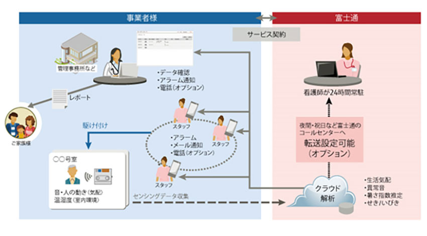 IoTで介護スタッフの業務効率化、富士通が遠隔見守りサービスを拡充